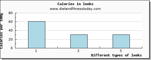 leeks vitamin e per 100g