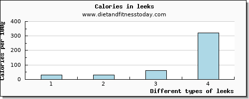 leeks water per 100g