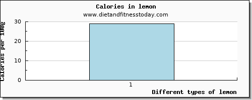 lemon caffeine per 100g