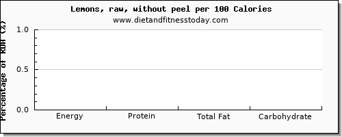 caffeine and nutrition facts in lemon per 100 calories