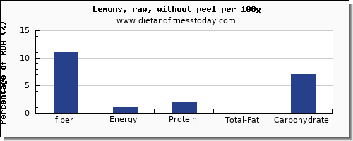 fiber and nutrition facts in lemon per 100g