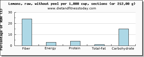 fiber and nutritional content in lemon