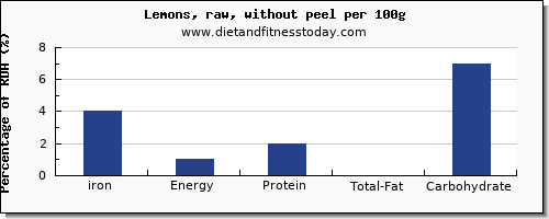 iron and nutrition facts in lemon per 100g
