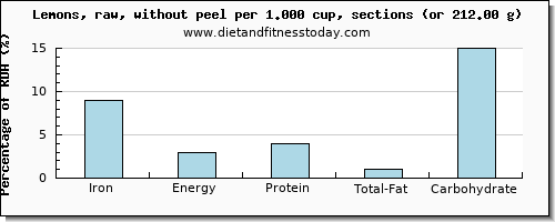 iron and nutritional content in lemon