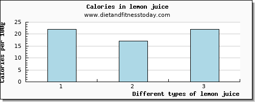 lemon juice caffeine per 100g