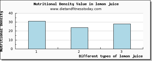lemon juice cholesterol per 100g