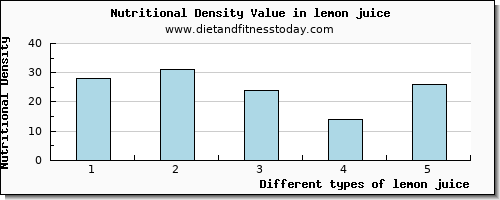 lemon juice copper per 100g