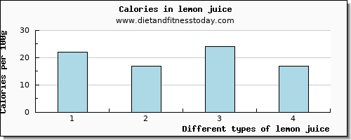 lemon juice glucose per 100g