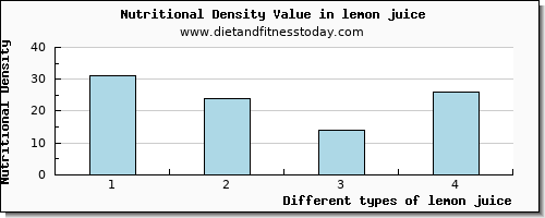 lemon juice glucose per 100g