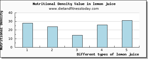 lemon juice manganese per 100g