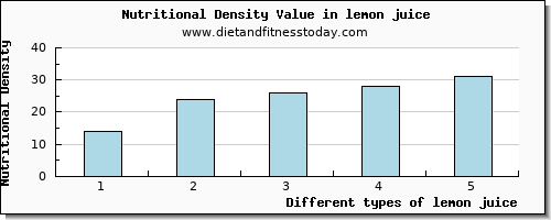 lemon juice niacin per 100g