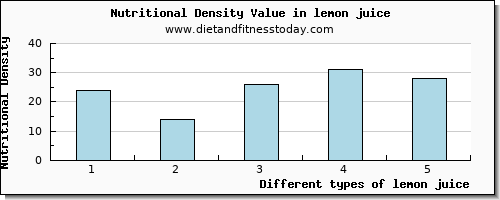 lemon juice phosphorus per 100g