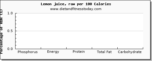 phosphorus and nutrition facts in lemon juice per 100 calories