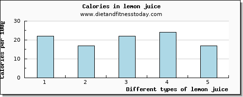 lemon juice potassium per 100g