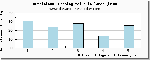 lemon juice potassium per 100g