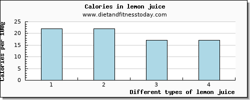lemon juice saturated fat per 100g