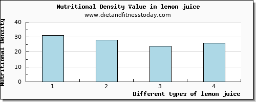 lemon juice saturated fat per 100g