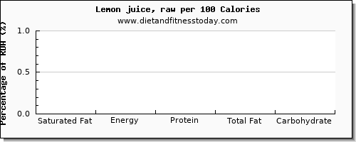 saturated fat and nutrition facts in lemon juice per 100 calories