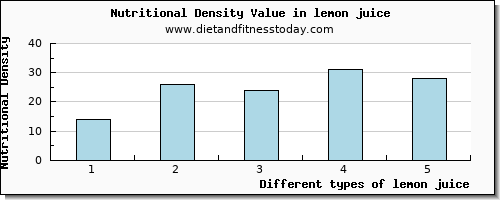 lemon juice sodium per 100g