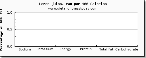 sodium and nutrition facts in lemon juice per 100 calories