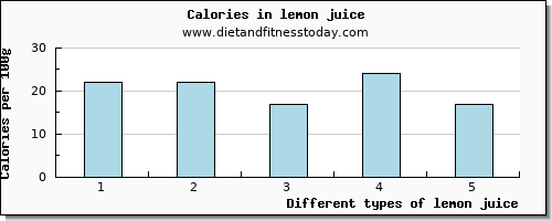 lemon juice vitamin b6 per 100g