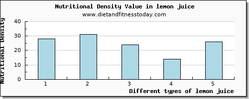 lemon juice vitamin b6 per 100g