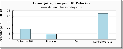 vitamin b6 and nutrition facts in lemon juice per 100 calories
