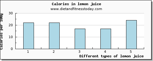 lemon juice vitamin c per 100g