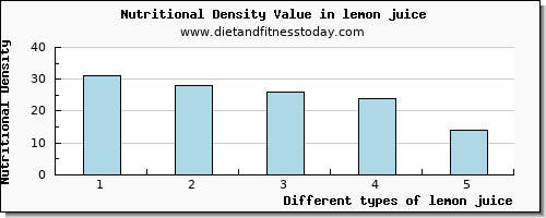 lemon juice vitamin c per 100g
