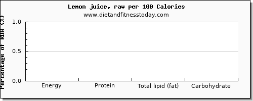 vitamin d and nutrition facts in lemon juice per 100 calories