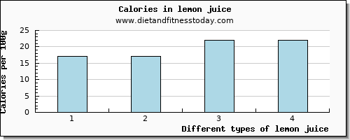 lemon juice vitamin e per 100g