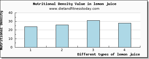 lemon juice vitamin e per 100g