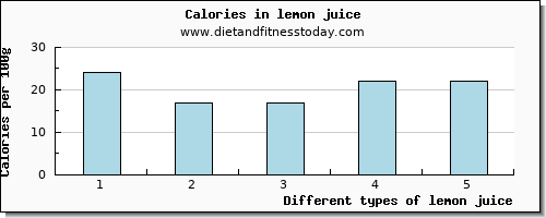 lemon juice water per 100g