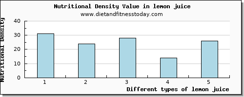 lemon juice zinc per 100g