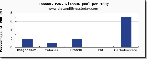 magnesium and nutrition facts in lemon per 100g