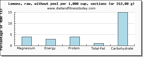 magnesium and nutritional content in lemon