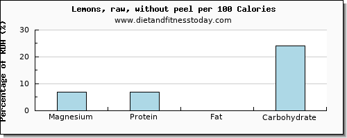 magnesium and nutrition facts in lemon per 100 calories