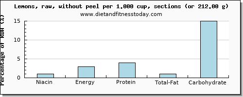 niacin and nutritional content in lemon