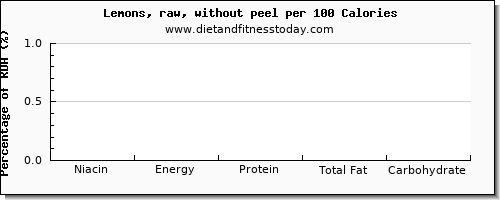 niacin and nutrition facts in lemon per 100 calories