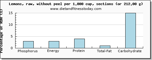 phosphorus and nutritional content in lemon