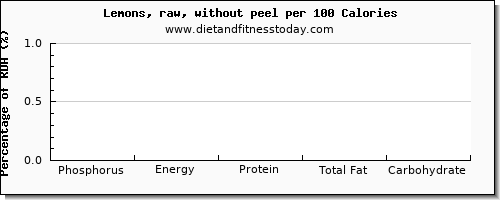 phosphorus and nutrition facts in lemon per 100 calories