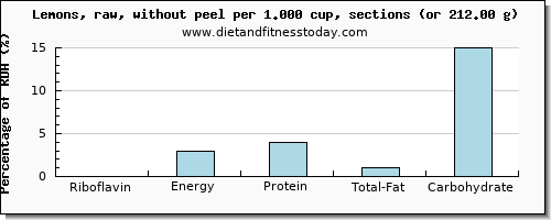 riboflavin and nutritional content in lemon