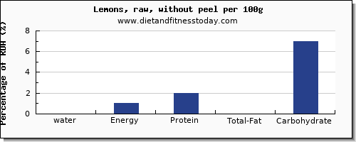 water and nutrition facts in lemon per 100g