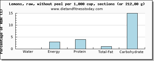 water and nutritional content in lemon