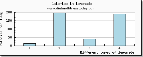 lemonade cholesterol per 100g