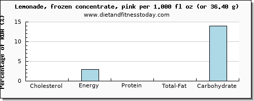 cholesterol and nutritional content in lemonade