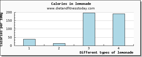 lemonade copper per 100g