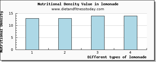 lemonade fiber per 100g