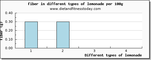 lemonade fiber per 100g