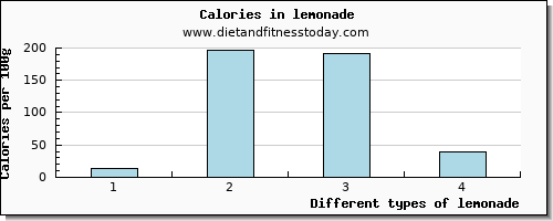 lemonade magnesium per 100g